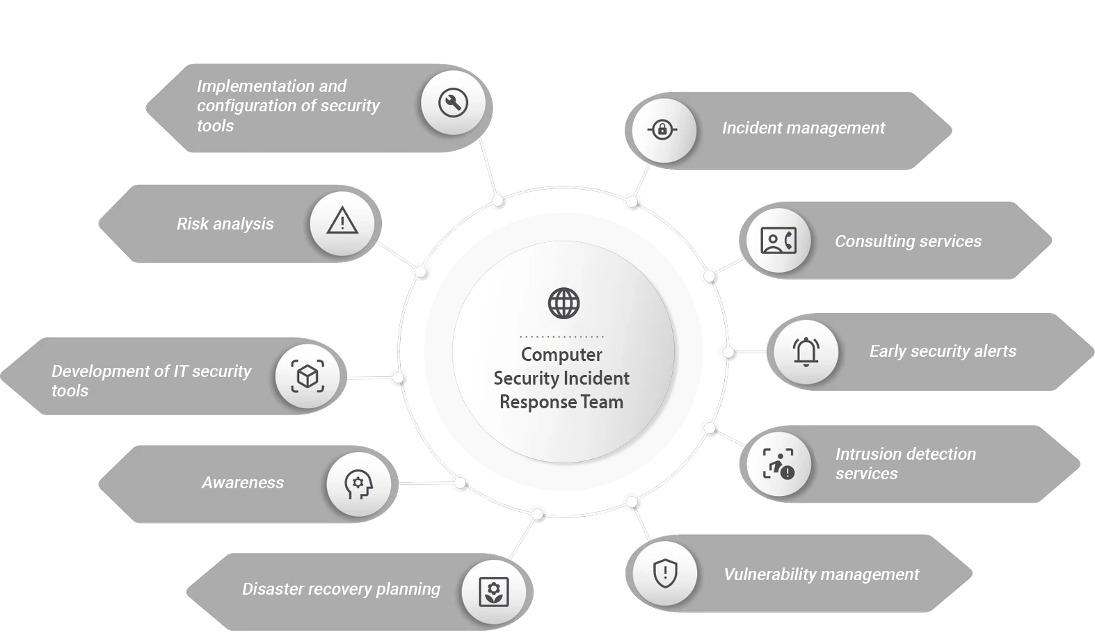 Servicios del CSIRT