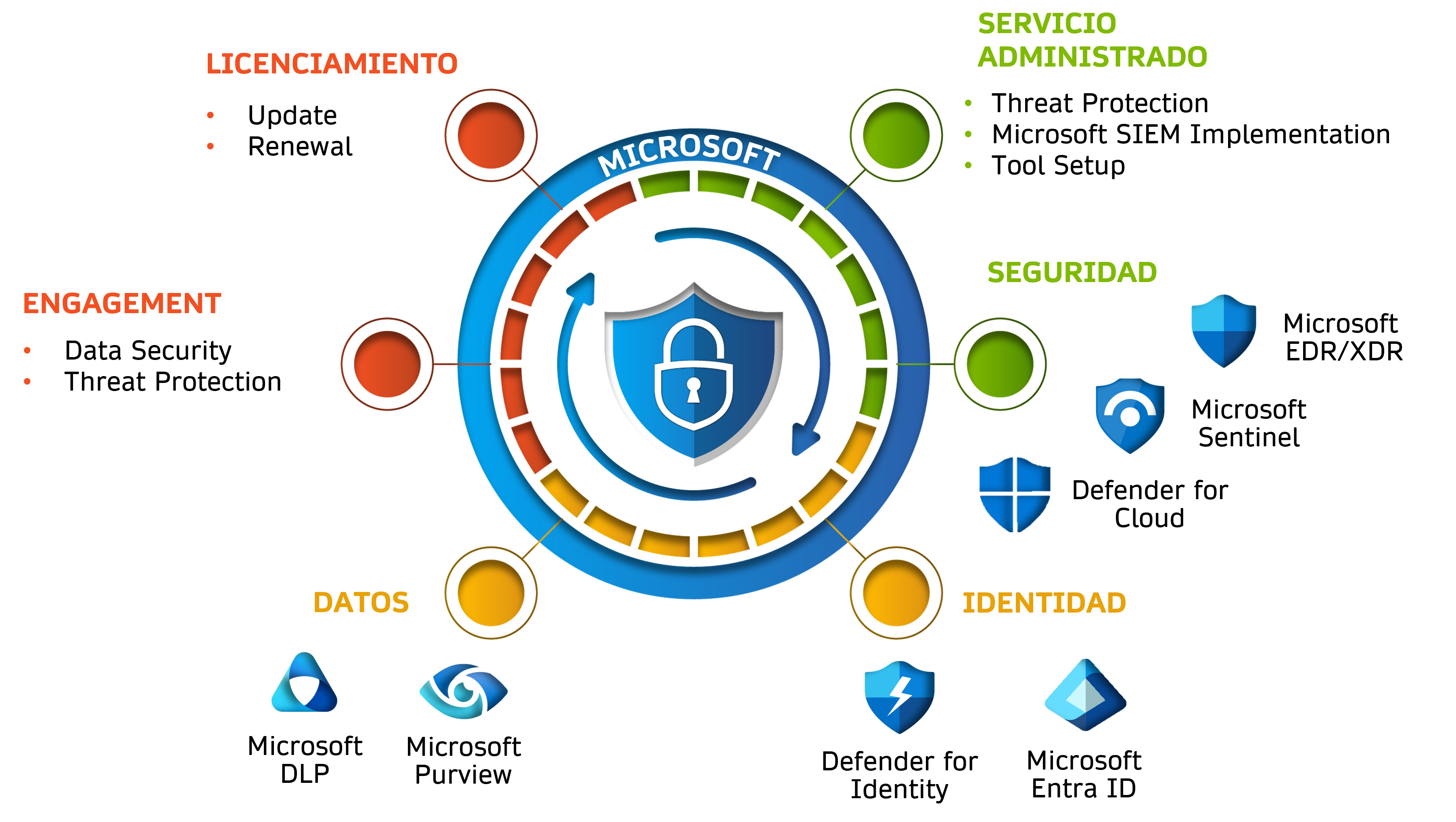 Operating model based on Microsoft Security