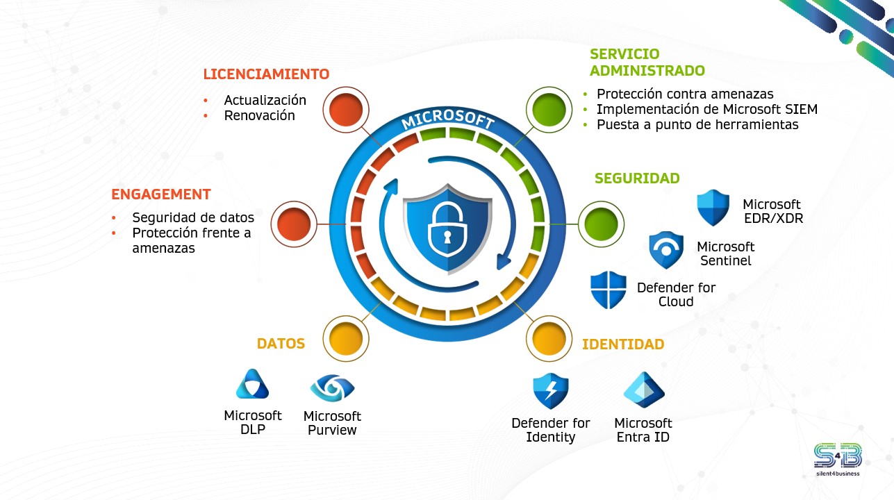 Modelo operativo basado en Microsoft Security